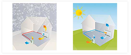Funktionsweise der Wärmepumpe, Funktionsweise Klimagerät